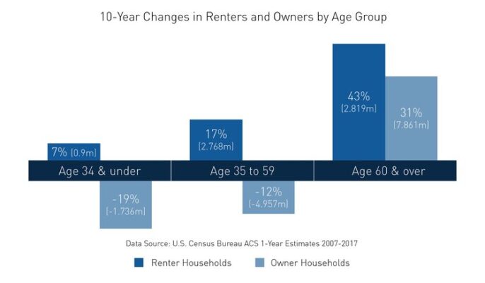 Next Level Income The Fastest Growing Segment Of Renters Is . . . – Next Level Income